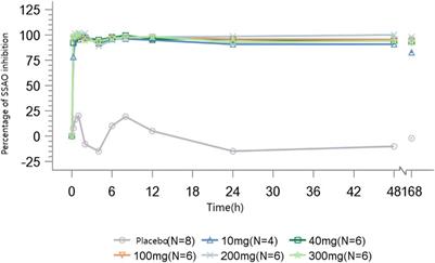 The first selective VAP-1 inhibitor in China, TT-01025-CL: safety, tolerability, pharmacokinetics, and pharmacodynamics of single- and multiple-ascending doses